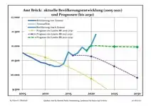 Recent Population Development and Projections (Population Development before Census 2011 (blue line); Recent Population Development according to the Census in Germany in 2011 (blue bordered line); Official projections for 2005-2030 (yellow line); for 2017-2030 (scarlet line); for 2020-2030 (green line)