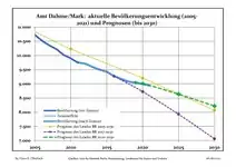 Recent Population Development and Projections (Population Development before Census 2011 (blue line); Recent Population Development according to the Census in Germany in 2011 (blue bordered line); Official projections for 2005-2030 (yellow line); for 2017-2030 (scarlet line); for 2020-2030 (green line)