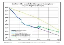 Recent Population Development and Projections (Population Development before Census 2011 (blue line); Recent Population Development according to the Census in Germany in 2011 (blue bordered line); Official projections for 2005-2030 (yellow line); for 2017-2030 (scarlet line); for 2020-2030 (green line)
