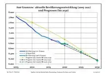 Recent Population Development and Projections (Population Development before Census 2011 (blue line); Recent Population Development according to the Census in Germany in 2011 (blue bordered line); Official projections for 2005-2030 (yellow line); for 2017-2030 (scarlet line); for 2020-2030 (red line)