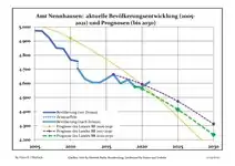 Recent Population Development and Projections (Population Development before Census 2011 (blue line); Recent Population Development according to the Census in Germany in 2011 (blue bordered line); Official projections for 2005-2030 (yellow line); for 2017-2030 (scarlet line); for 2020-2030 (green line)