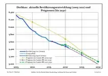 Recent Population Development and Projections (Population Development before Census 2011 (blue line); Recent Population Development according to the Census in Germany in 2011 (blue bordered line); Official projections for 2005-2030 (yellow line); for 2017-2030 (scarlet line); for 2020-2030 (green line)