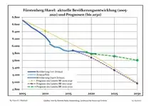 Recent Population Development (Blue Line) and Forecasts