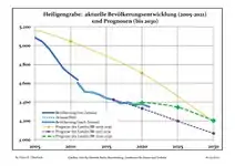 Recent Population Development and Projections (Population Development before Census 2011 (blue line); Recent Population Development according to the Census in Germany in 2011 (blue bordered line); Official projections for 2005-2030 (yellow line); for 2017-2030 (scarlet line); for 2020-2030 (green line)