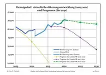 Recent Population Development (Blue Line) and Forecasts