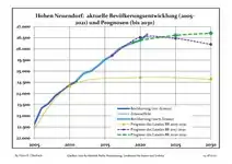 Recent Population Development and Projections (Population Development before Census 2011 (blue line); Recent Population Development according to the Census in Germany in 2011 (blue bordered line); Official projections for 2005–2030 (yellow line); for 2014–2030 (red line); for 2017–2030 (scarlet line)