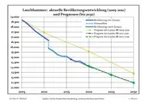 Recent Population Development and Projections (Population Development before Census 2011 (blue line); Recent Population Development according to the Census in Germany in 2011 (blue bordered line); Official projections for 2005-2030 (yellow line); for 2017-2030 (scarlet line); for 2020-2030 (green line)