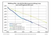 Recent Population Development and Projections (Population Development before Census 2011 (blue line); Recent Population Development according to the Census in Germany in 2011 (blue bordered line); Official projections for 2005-2030 (yellow line); for 2017-2030 (scarlet line)