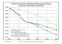 Recent Population Development and Projections (Population Development before Census 2011 (blue line); Recent Population Development according to the Census in Germany in 2011 (blue bordered line); Official projections for 2005-2030 (yellow line); for 2017-2030 (scarlet line); for 2020-2030 (green line)