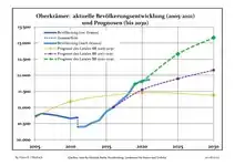 Recent Population Development and Projections (Population Development before Census 2011 (blue line); Recent Population Development according to the Census in Germany in 2011 (blue bordered line); Official projections for 2005-2030 (yellow line); for 2020-2030 (green line); for 2017-2030 (scarlet line)
