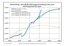 Recent Population Development and Projections (Population Development before Census 2011 (blue line); Recent Population Development according to the Census in Germany in 2011 (blue bordered line); Official projections for 2005–2030 (yellow line); for 2020–2030 (green line); for 2017–2030 (scarlet line)