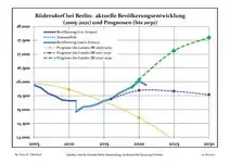 Recent Population Development and Projections (Population Development before Census 2011 (blue line); Recent Population Development according to the Census in Germany in 2011 (blue bordered line); Official projections for 2005-2030 (yellow line); for 2017-2030 (scarlet line); for 2020-2030 (green line)