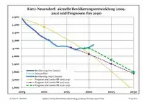 Recent Population Development and Projections (Population Development before Census 2011 (blue line); Recent Population Development according to the Census in Germany in 2011 (blue bordered line); Official projections for 2005-2030 (yellow line); for 2017-2030 (scarlet line); for 2020-2030 (green line)