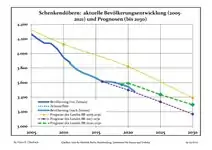 Recent Population Development and Projections (Population Development before Census 2011 (blue line); Recent Population Development according to the Census in Germany in 2011 (blue bordered line); Official projections for 2005-2030 (yellow line); for 2017-2030 (scarlet line); for 2020-2030 (green line)