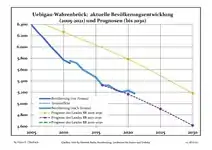 Recent Population Development and Projections (Population Development before Census 2011 (blue line); Recent Population Development according to the Census in Germany in 2011 (blue bordered line); Official projections for 2005-2030 (yellow line); for 2017-2030 (scarlet line)