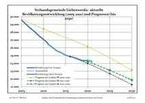 Recent Population Development and Projections (Population Development before Census 2011 (blue line); Recent Population Development according to the Census in Germany in 2011 (blue bordered line); Official projections for 2005-2030 (yellow line); for 2017-2030 (scarlet line); for 2020-2030 (green line)