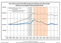 Development of Population since 1875 within the Current Boundaries (Blue Line: Population; Dotted Line: Comparison to Population Development of Brandenburg state; Grey Background: Time of Nazi rule; Red Background: Time of Communist rule)