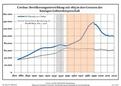 Development of population since 1875 within the current Boundaries (Blue Line: Population; Dotted Line: Comparison to Population development in Brandenburg state; Grey Background: Time of Nazi Germany; Red Background: Time of communist East Germany)