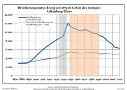 Development of Population since 1875 within the Current Boundaries (Blue Line: Population; Dotted Line: Comparison to Population Development of Brandenburg state; Grey Background: Time of Nazi rule; Red Background: Time of Communist rule)