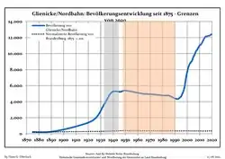 Development of Population since 1875 within the Current Boundaries (Blue Line: Population; Dotted Line: Comparison to Population Development of Brandenburg state; Grey background: Time of Nazi rule; Red background: Time of communist rule)