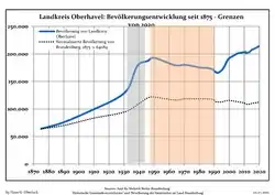 Development of Population since 1875 within the Current Boundaries (Blue Line: Population; Dotted Line: Comparison to Population Development of Brandenburg state; Grey background: Time of Nazi rule; Red background: Time of communist rule)