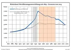 Development of Population since 1875 within the Current Boundaries (Blue Line: Population; Dotted Line: Comparison to Population Development of Brandenburg state; Grey Background: Time of Nazi rule; Red Background: Time of Communist rule)