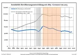 Development of population since 1875 within the current Boundaries (Blue Line: Population; Dotted Line: Comparison to Population development in Brandenburg state; Grey Background: Time of Nazi Germany; Red Background: Time of communist East Germany)