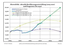 Recent Population Development and Projections (Population Development before Census 2011 (blue line); Recent Population Development according to the Census in Germany in 2011 (blue bordered line); Official projections for 2005-2030 (yellow line); for 2014-2030 (red line); for 2017-2030 (scarlet line)