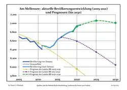 Recent Population Development and Projections (Population Development before Census 2011 (blue line); Recent Population Development according to the Census in Germany in 2011 (blue bordered line); Projections by the Brandenburg state for 2005-2030 (yellow line); for 2017-2030 (scarlet line); for 2020-2030 (green line) and