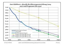 Recent Population Development and Projections (Population Development before Census 2011 (blue line); Recent Population Development according to the Census in Germany in 2011 (blue bordered line); Official projections for 2005-2030 (yellow line); for 2017-2030 (scarlet line); for 2020-2030 (green line)