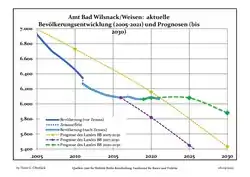 Recent Population Development and Projections (Population Development before Census 2011 (blue line); Recent Population Development according to the Census in Germany in 2011 (blue bordered line); Official projections for 2005-2030 (yellow line); for 2017-2030 (scarlet line);; for 2020-2030 (green line)