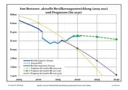 Recent Population Development and Projections (Population Development before Census 2011 (blue line); Recent Population Development according to the Census in Germany in 2011 (blue bordered line); Official projections for 2005-2030 (yellow line); for 2017-2030 (scarlet line); for 2020-2030 (green line)