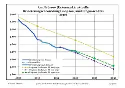 Recent Population Development and Projections (Population Development before Census 2011 (blue line); Recent Population Development according to the Census in Germany in 2011 (blue bordered line); Official projections for 2005-2030 (yellow line); for 2017-2030 (scarlet line); for 2020-2030 (green line)