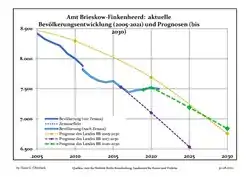 Recent Population Development and Projections (Population Development before Census 2011 (blue line); Recent Population Development according to the Census in Germany in 2011 (blue bordered line); Official projections for 2005-2030 (yellow line); for 2017-2030 (scarlet line); for 2020-2030 (green line)