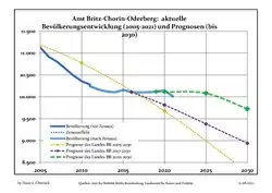Recent Population Development and Projections (Population Development before Census 2011 (blue line); Recent Population Development according to the Census in Germany in 2011 (blue bordered line); Official projections for 2005-2030 (yellow line); for 2014-2030 (red line); for 2017-2030 (scarlet line)