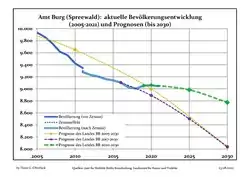 Recent Population Development and Projections (Population Development before Census 2011 (blue line); Recent Population Development according to the Census in Germany in 2011 (blue bordered line); Official projections for 2005-2030 (yellow line); for 2017-2030 (scarlet line); for 2020-2030 (green line)