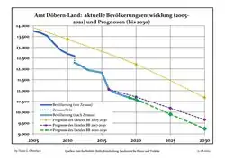 Recent Population Development and Projections (Population Development before Census 2011 (blue line); Recent Population Development according to the Census in Germany in 2011 (blue bordered line); Official projections for 2005-2030 (yellow line); for 2017-2030 (scarlet line);; for 2020-2030 (green line)