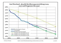 Recent Population Development and Projections (Population Development before Census 2011 (blue line); Recent Population Development according to the Census in Germany in 2011 (blue bordered line); Official projections for 2005-2030 (yellow line); for 2017-2030 (scarlet line); for 2020-2030 (green line)