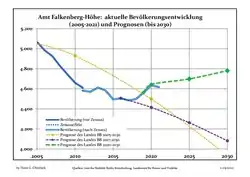 Recent Population Development and Projections (Population Development before Census 2011 (blue line); Recent Population Development according to the Census in Germany in 2011 (blue bordered line); Official projections for 2005-2030 (yellow line); for 2017-2030 (scarlet line); for 2020-2030 (green line)