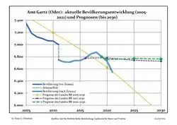Recent Population Development and Projections (Population Development before Census 2011 (blue line); Recent Population Development according to the Census in Germany in 2011 (blue bordered line); Official projections for 2005-2030 (yellow line); for 2020-2030 (green line); for 2017-2030 (scarlet line)