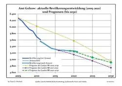 Recent Population Development and Projections (Population Development before Census 2011 (blue line); Recent Population Development according to the Census in Germany in 2011 (blue bordered line); Official projections for 2005-2030 (yellow line); for 2017-2030 (scarlet line); for 2020-2030 (green line)
