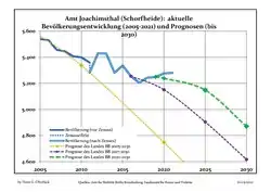 Recent Population Development and Projections (Population Development before Census 2011 (blue line); Recent Population Development according to the Census in Germany in 2011 (blue bordered line); Official projections for 2005-2030 (yellow line); for 2014-2030 (red line); for 2017-2030 (scarlet line)