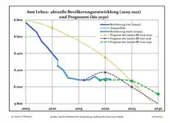 Recent Population Development and Projections (Population Development before Census 2011 (blue line); Recent Population Development according to the Census in Germany in 2011 (blue bordered line); Official projections for 2005-2030 (yellow line); for 2017-2030 (scarlet line); for 2020-2030 (green line)