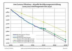 Recent Population Development and Projections (Population Development before Census 2011 (blue line); Recent Population Development according to the Census in Germany in 2011 (blue bordered line); Official projections for 2005-2030 (yellow line); for 2017-2030 (scarlet line); for 2020-2030 (green line)