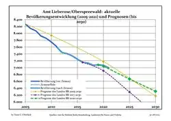 Recent Population Development and Projections (Population Development before Census 2011 (blue line); Recent Population Development according to the Census in Germany in 2011 (blue bordered line); Official projections for 2005-2030 (yellow line); for 2020-2030 (green line); for 2017-2030 (scarlet line)