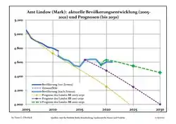 Recent Population Development and Projections (Population Development before Census 2011 (blue line); Recent Population Development according to the Census in Germany in 2011 (blue bordered line); Official projections for 2005-2030 (yellow line); for 2017-2030 (scarlet line); for 2020-2030 (green line)