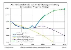Recent Population Development and Projections (Population Development before Census 2011 (blue line); Recent Population Development according to the Census in Germany in 2011 (blue bordered line); Official projections for 2005-2030 (yellow line); for 2017-2030 (scarlet line); for 2020-2030 (green line)