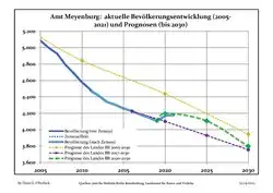 Recent Population Development and Projections (Population Development before Census 2011 (blue line); Recent Population Development according to the Census in Germany in 2011 (blue bordered line); Projection by the Brandenburg state for 2005-2030 (yellow line); Projection by the Brandenburg state for 2017-2030 (velvet line); Projection by the Brandenburg state for 2020-2030 (green line))