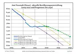 Recent Population Development and Projections (Population Development before Census 2011 (blue line); Recent Population Development according to the Census in Germany in 2011 (blue bordered line); Official projections for 2005-2030 (yellow line); for 2017-2030 (scarlet line); for 2020-2030 (green line)