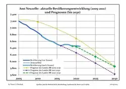 Recent Population Development and Projections (Population Development before Census 2011 (blue line); Recent Population Development according to the Census in Germany in 2011 (blue bordered line); Official projections for 2005-2030 (yellow line); for 2017-2030 (scarlet line); for 2020-2030 (green line)